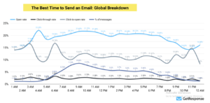 best time to send an email