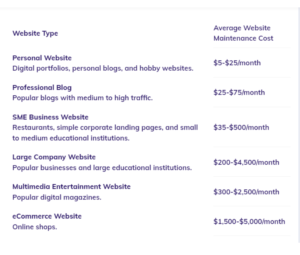 How Much Does It Cost To Maintain A Website