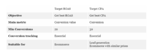 Compare Target CPA Vs Target ROAS